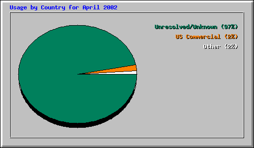 Usage by Country for April 2002