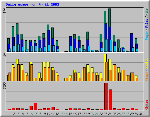 Daily usage for April 2002