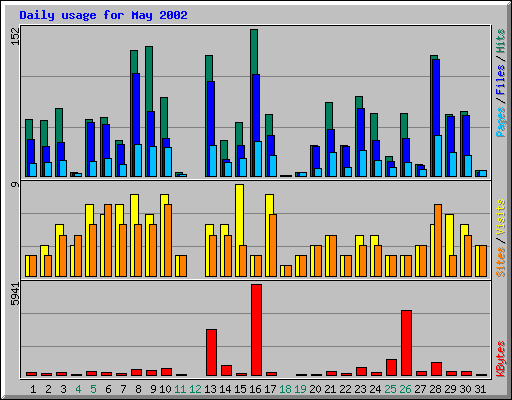 Daily usage for May 2002