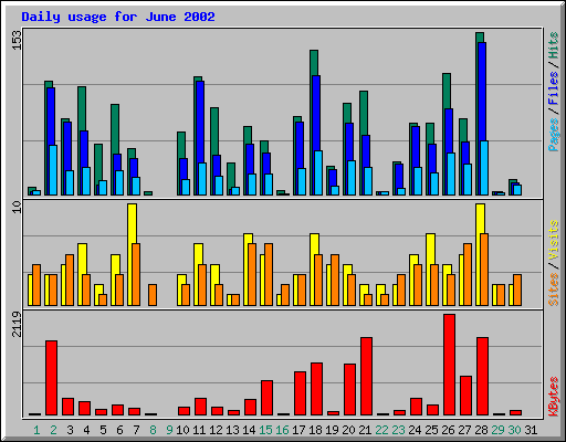 Daily usage for June 2002