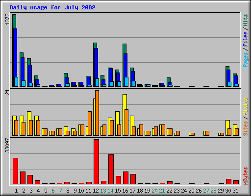 Daily usage for July 2002