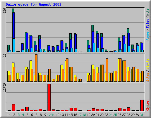 Daily usage for August 2002