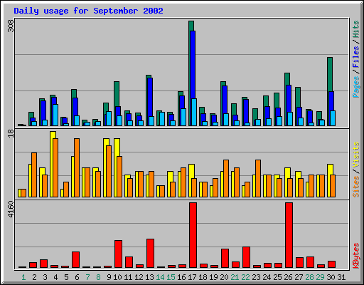 Daily usage for September 2002