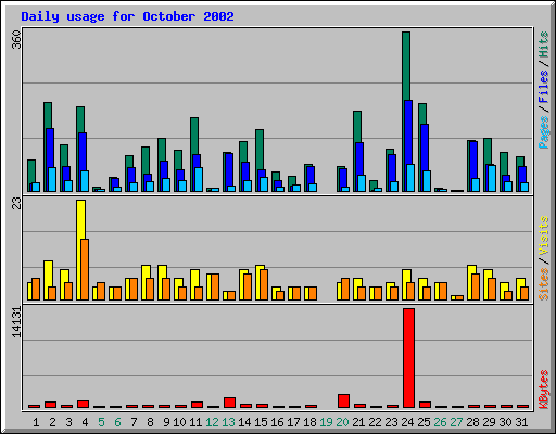 Daily usage for October 2002