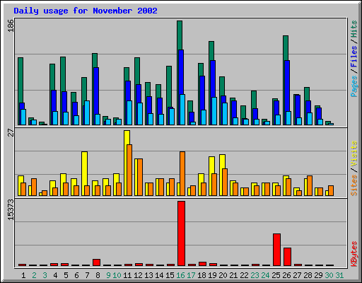 Daily usage for November 2002