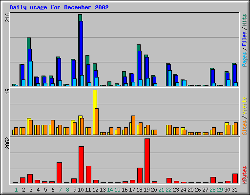 Daily usage for December 2002