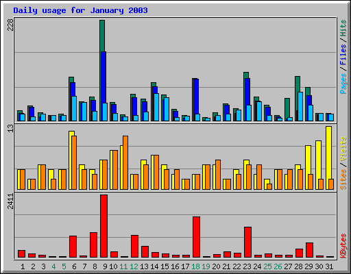 Daily usage for January 2003