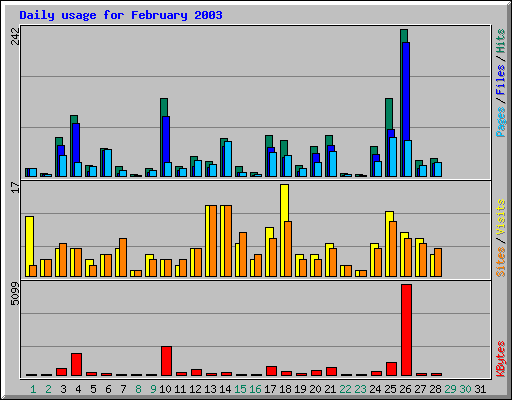 Daily usage for February 2003