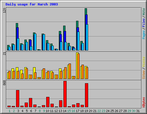 Daily usage for March 2003