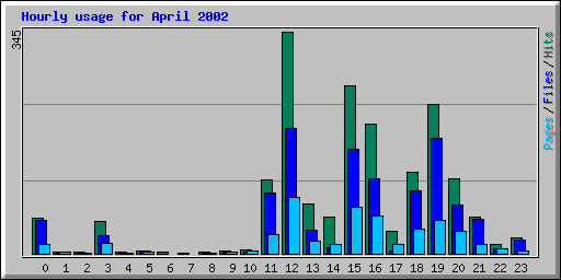 Hourly usage for April 2002