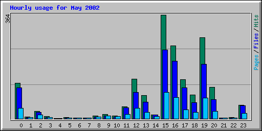 Hourly usage for May 2002