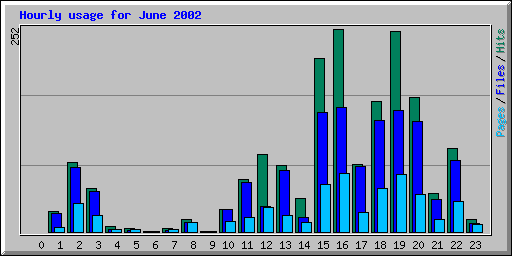 Hourly usage for June 2002