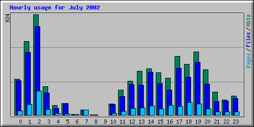 Hourly usage for July 2002