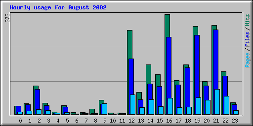Hourly usage for August 2002