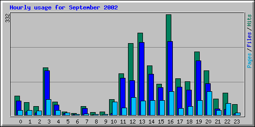 Hourly usage for September 2002
