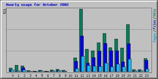 Hourly usage for October 2002