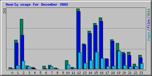 Hourly usage for December 2002