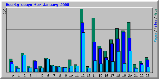 Hourly usage for January 2003