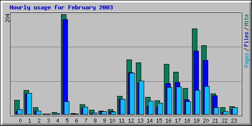 Hourly usage for February 2003