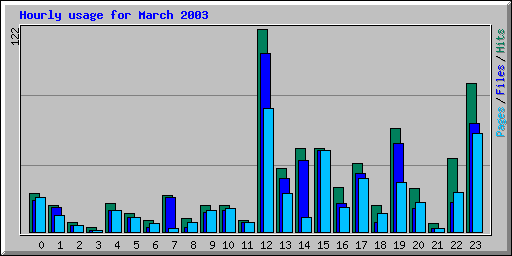 Hourly usage for March 2003